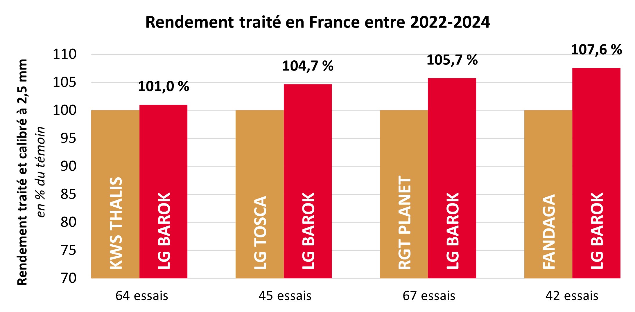 Résultats pluriannuels par rapport aux témoins